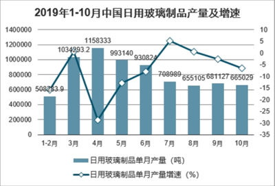 2021-2027年中國日用玻璃制品制造市場前景研究與行業前景預測報告